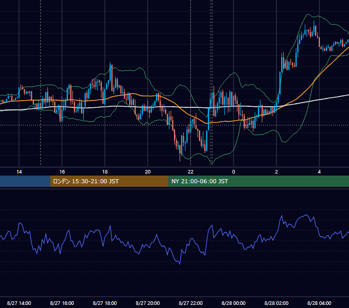2024年8月27日（火） EUR/USD 5分足チャート