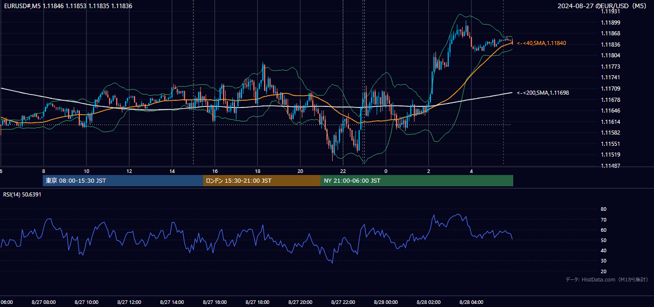 2024年8月27日(火) EUR/USD 5分足チャート