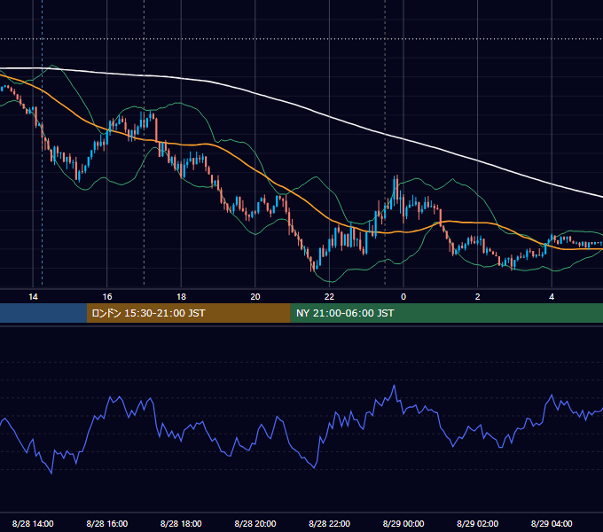 2024年8月28日（水） EUR/USD 5分足チャート