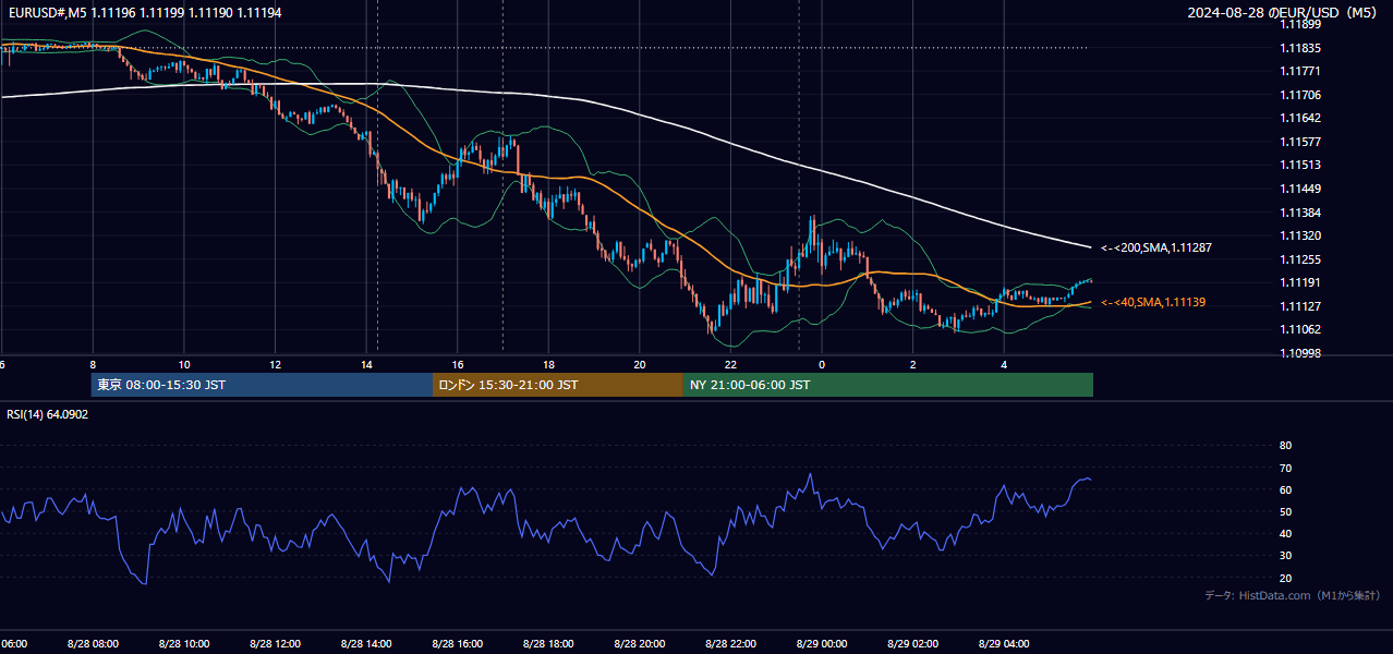 2024年8月28日（水） EUR/USD 5分足チャート