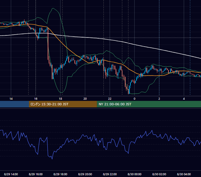 2024年8月29日（木） EUR/USD 5分足チャート