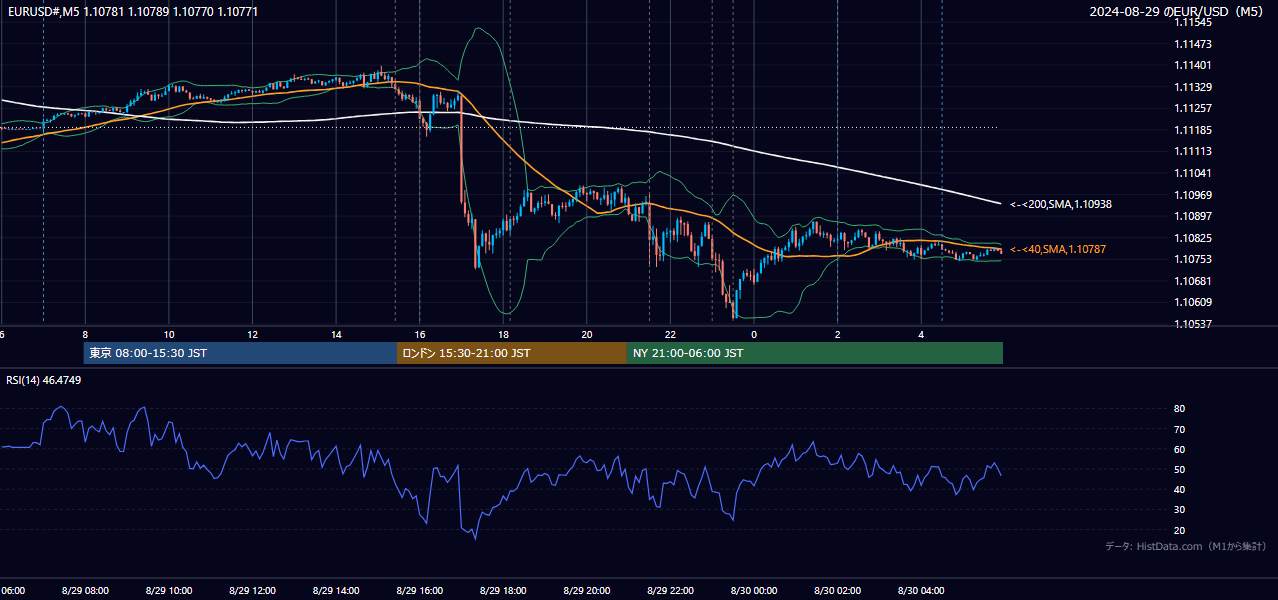 2024年8月29日(木) EUR/USD 5分足チャート