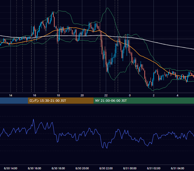 2024年8月30日（金） EUR/USD 5分足チャート