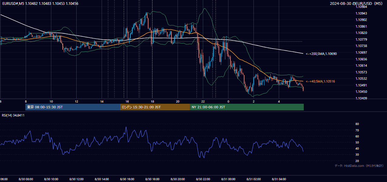 2024年8月30日(金) EUR/USD 5分足チャート