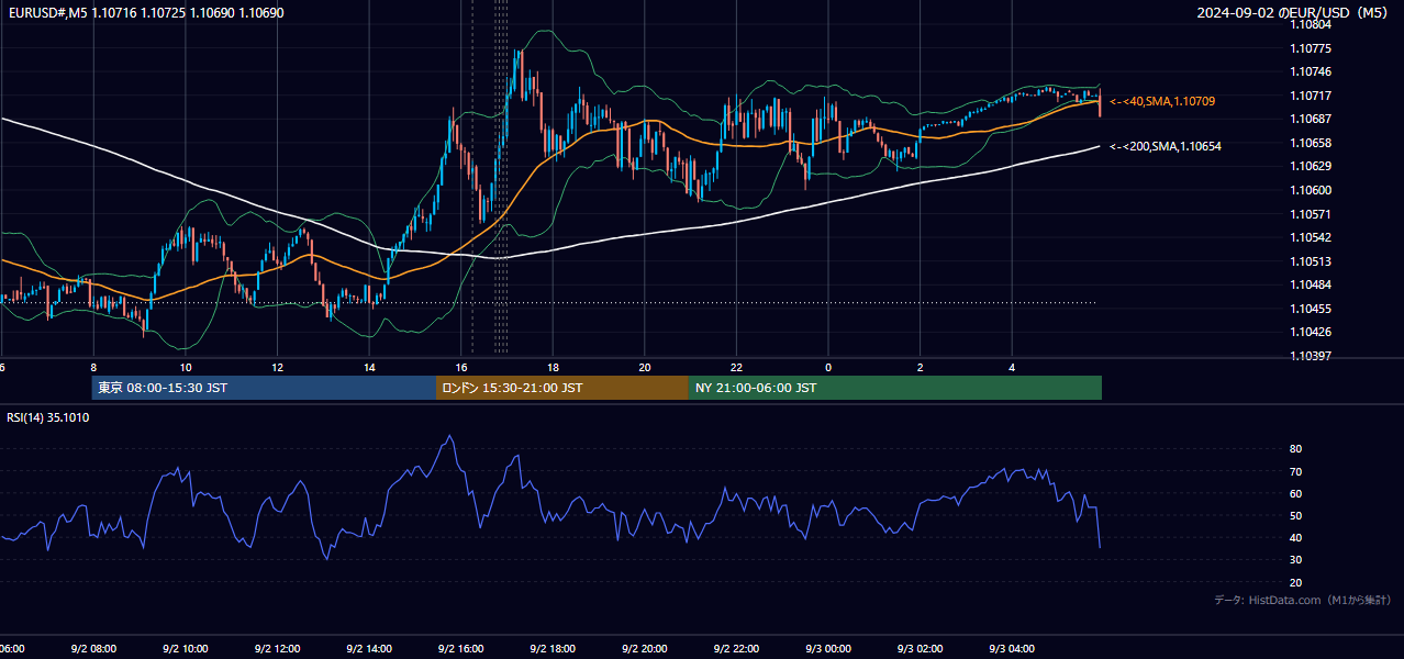 2024-09-02（月） EUR/USD 5分足チャート