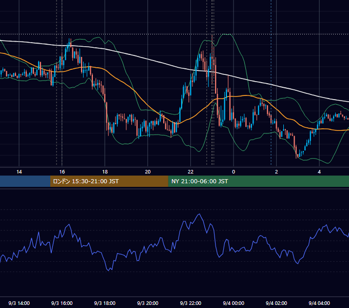 2024年9月3日（火） EUR/USD 5分足チャート