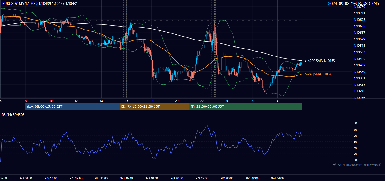 2024-09-03（火） EUR/USD 5分足チャート