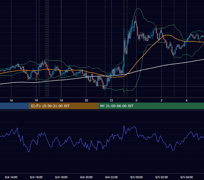 2024年9月4日（水） EUR/USD 5分足チャート