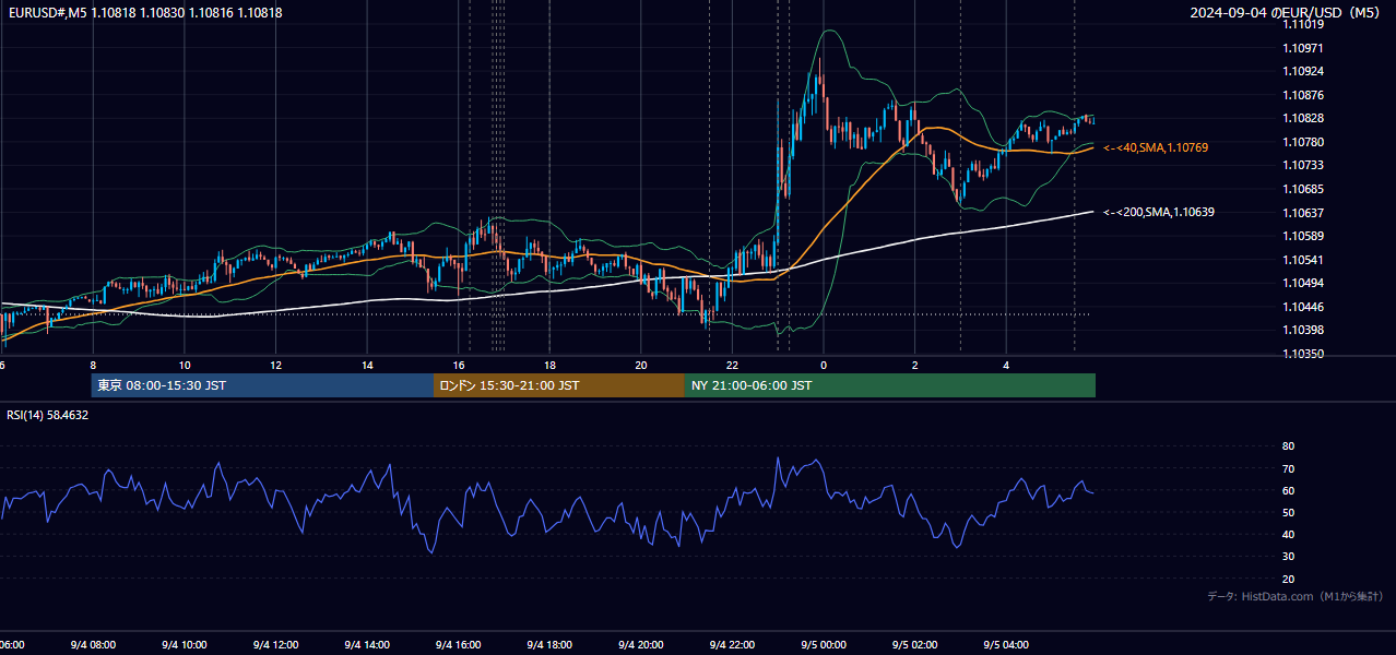 2024-09-04（水） EUR/USD 5分足チャート
