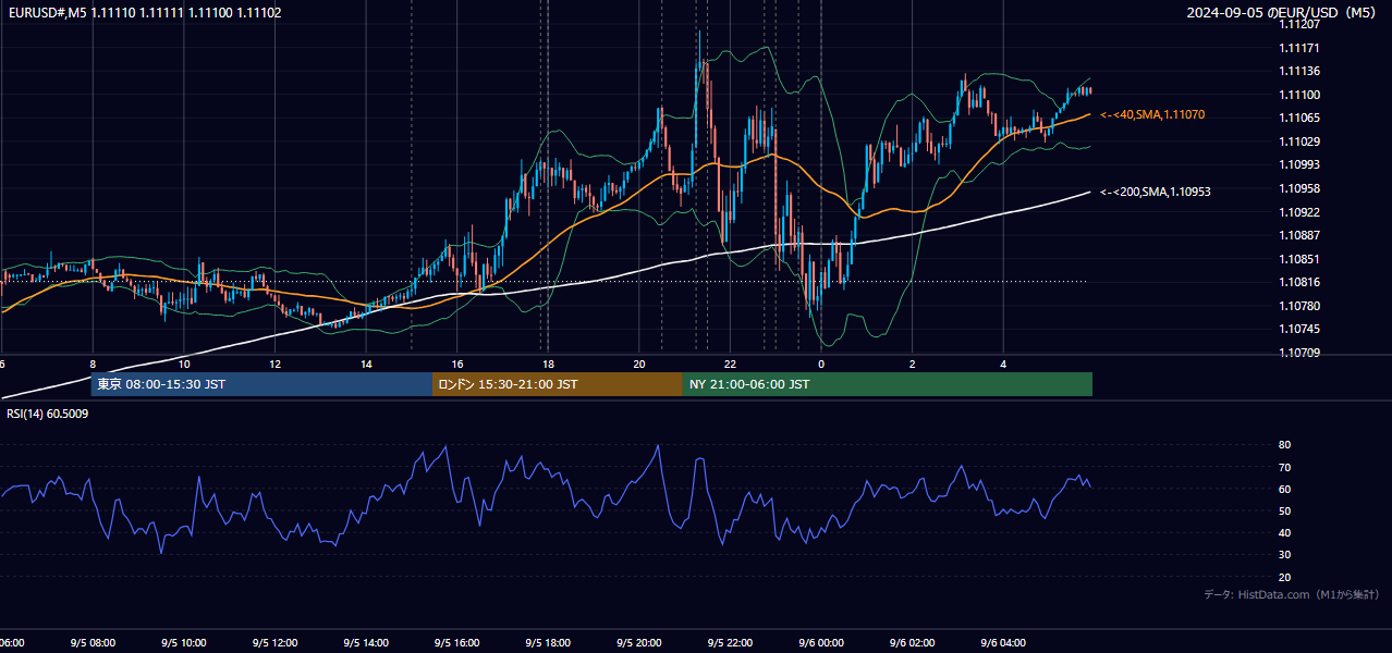 2024-09-05（木） EUR/USD 5分足チャート