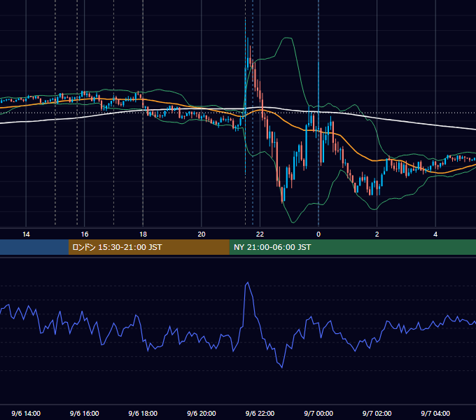 2024年9月6日（金） EUR/USD 5分足チャート
