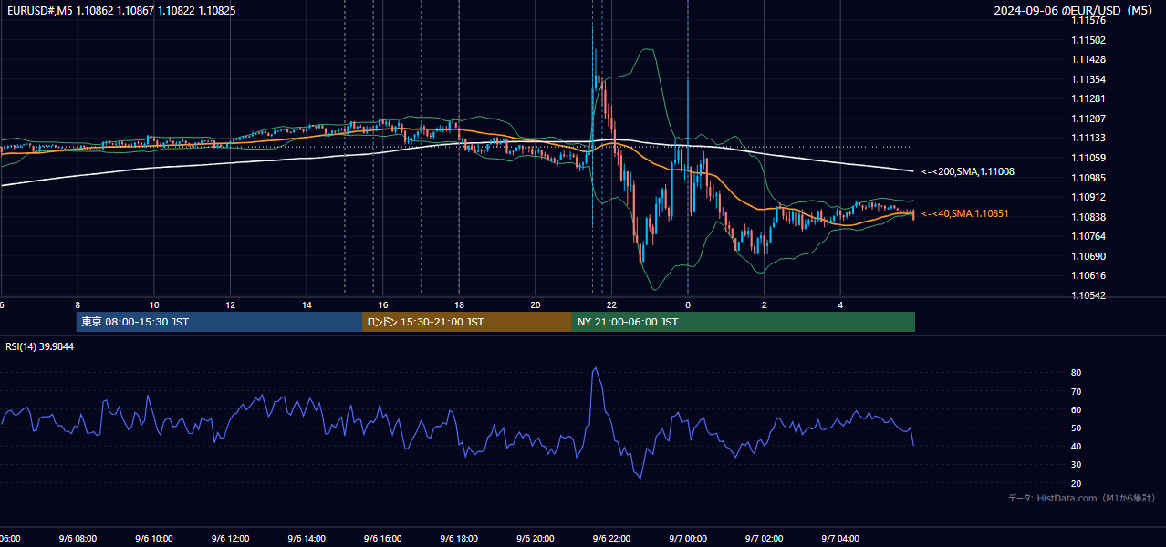 2024-09-06（金） EUR/USD 5分足チャート