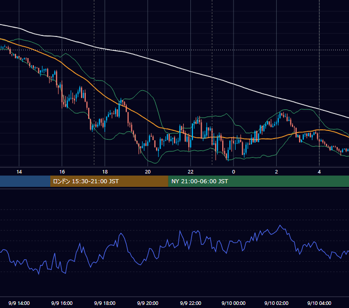 2024年9月9日（月） EUR/USD 5分足チャート