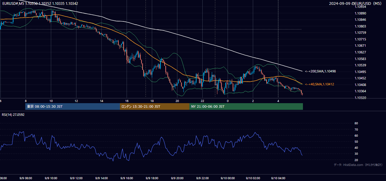 2024年9月9日(月) EUR/USD 5分足チャート