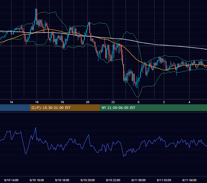 2024年9月10日（火） EUR/USD 5分足チャート