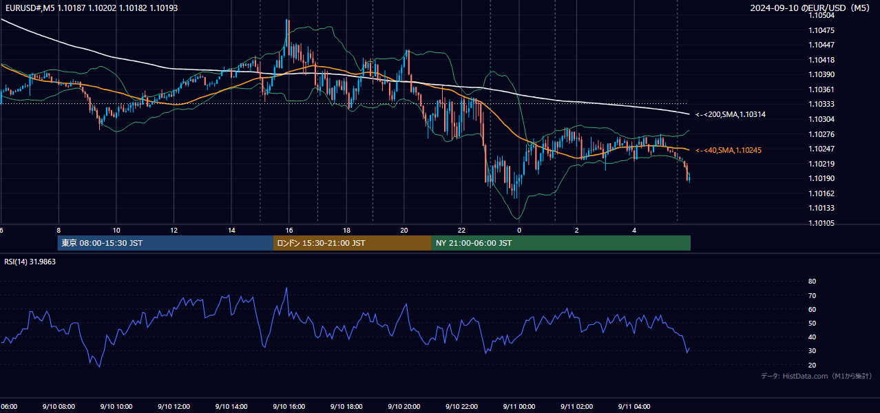 2024年9月10日(火) EUR/USD 5分足チャート