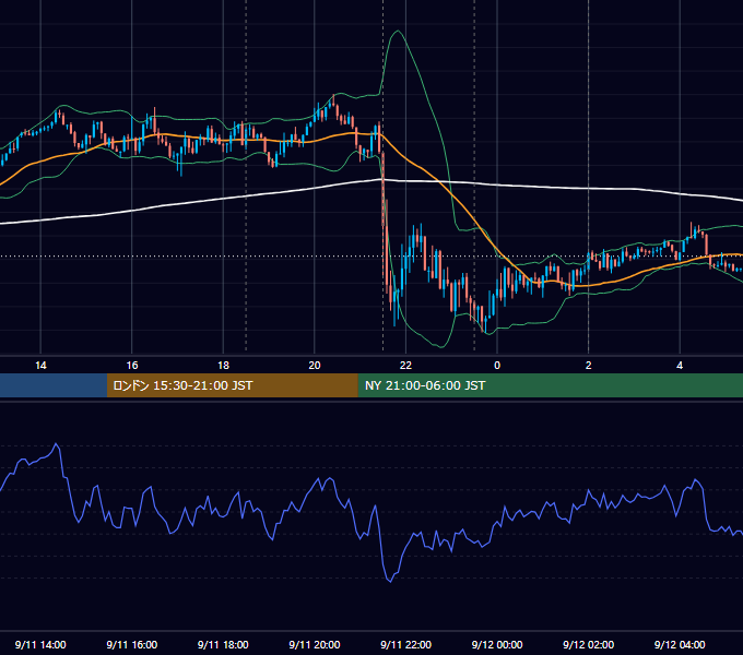 2024年9月11日（水） EUR/USD 5分足チャート