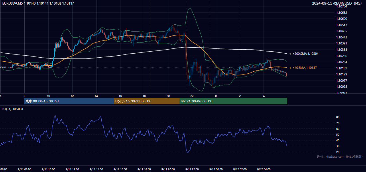 2024-09-11(水) EUR/USD 5分足チャート