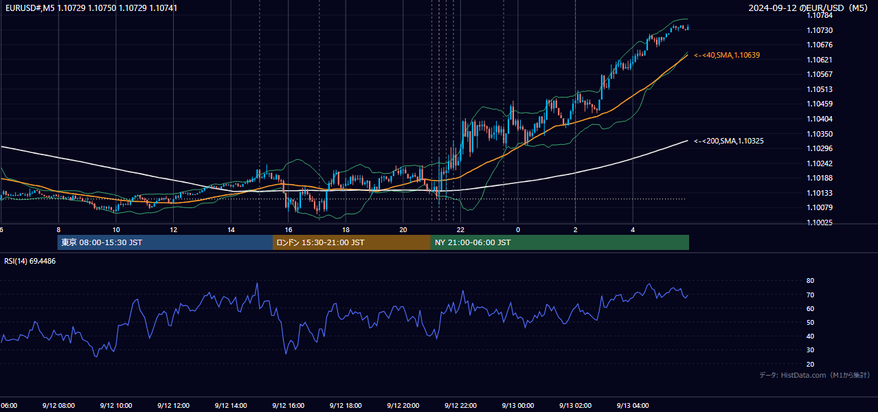 2024年9月12日(木) EUR/USD 5分足チャート