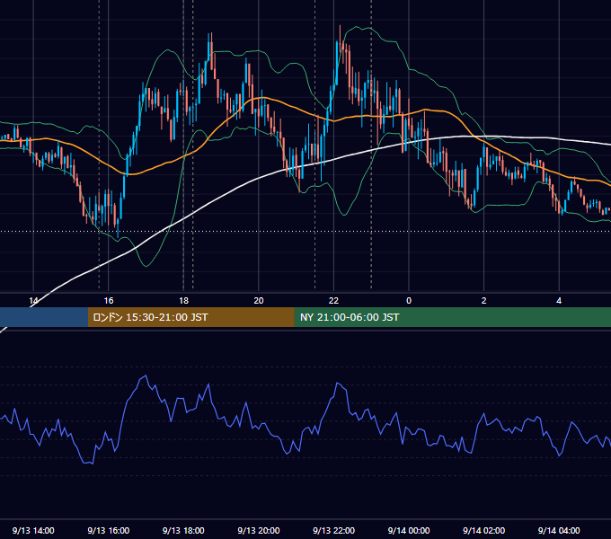 2024年9月13日（金） EUR/USD 5分足チャート