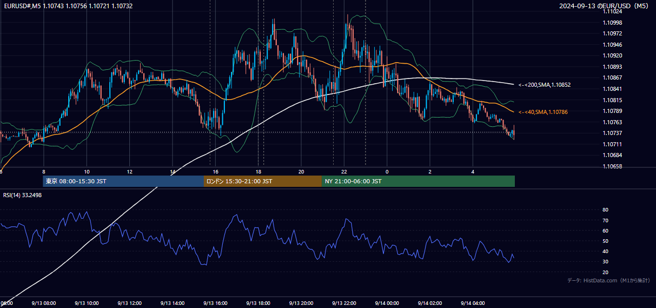 2024年9月13日（金） EUR/USD 5分足チャート