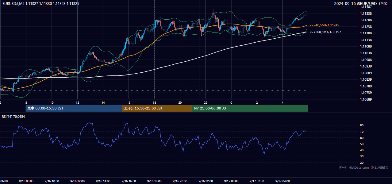 2024年9月16日(月) EUR/USD 5分足チャート