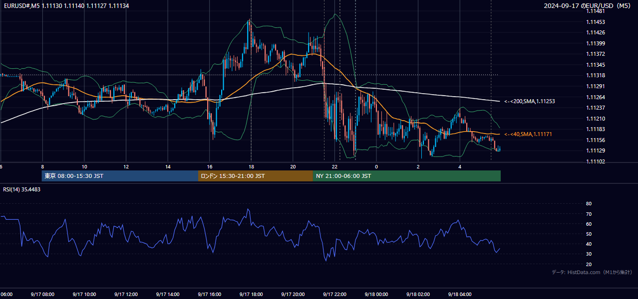 2024年9月17日(火) EUR/USD 5分足チャート