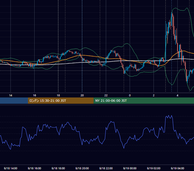 2024年9月18日（水） EUR/USD 5分足チャート