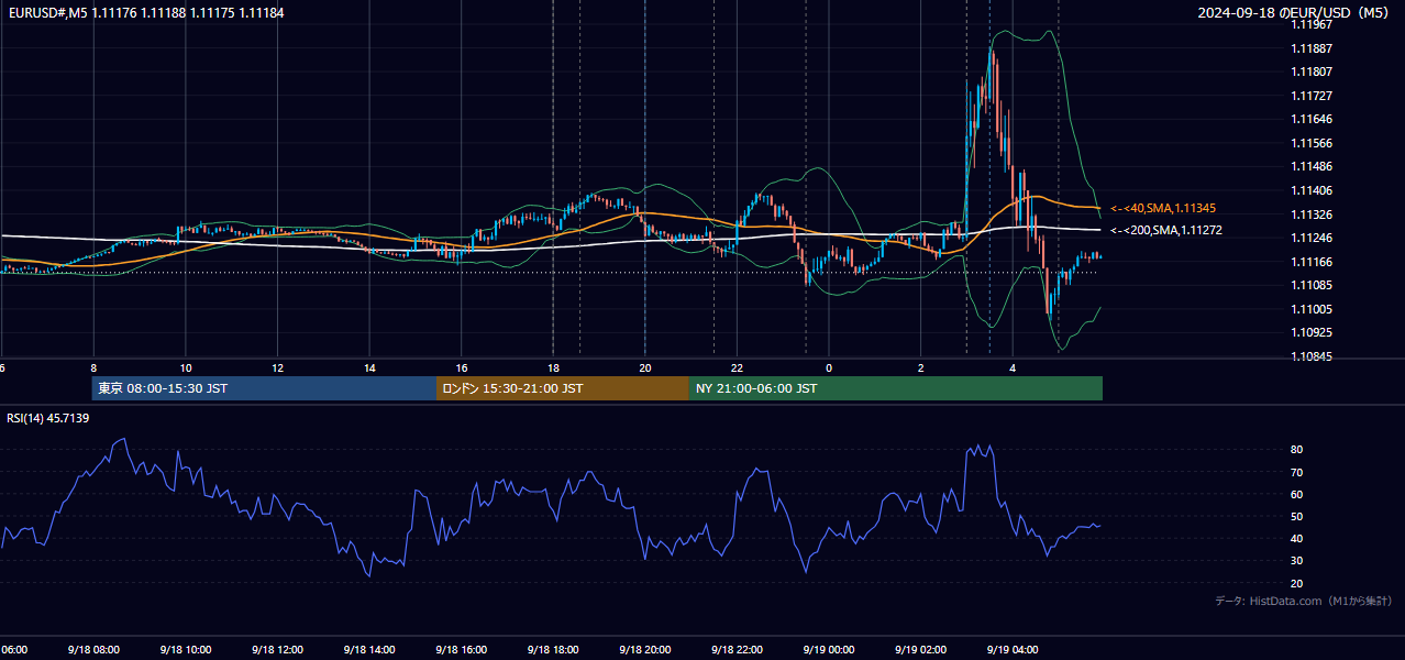 2024年9月18日(水) EUR/USD 5分足チャート