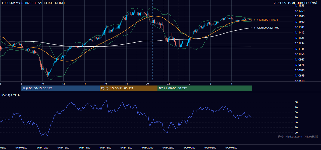 2024年9月19日(木) EUR/USD 5分足チャート