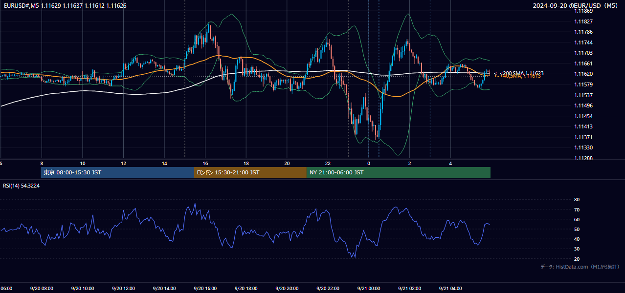 2024年9月20日（金） EUR/USD 5分足チャート