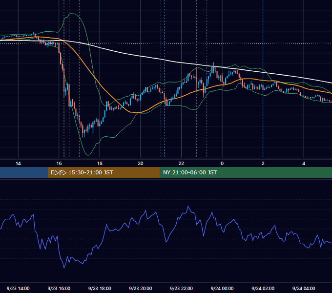2024年9月23日（月） EUR/USD 5分足チャート