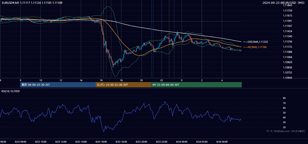 2024-09-23(月) EUR/USD 5分足チャート