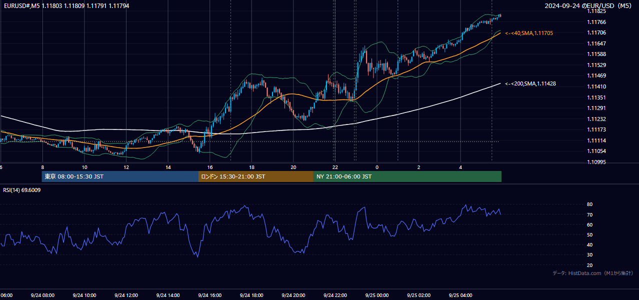 2024-09-24(火) EUR/USD 5分足チャート