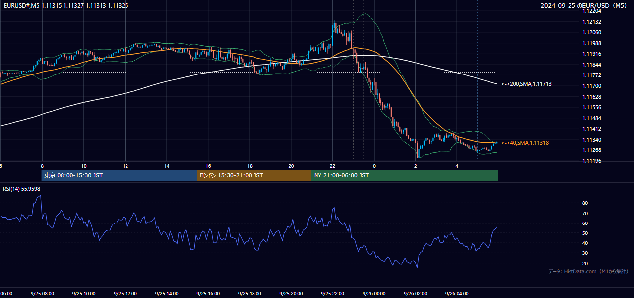2024-09-25(水) EUR/USD 5分足チャート