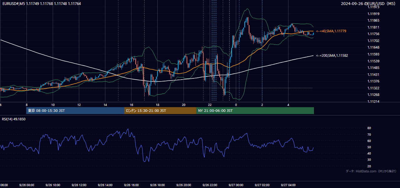 2024-09-26(木) EUR/USD 5分足チャート
