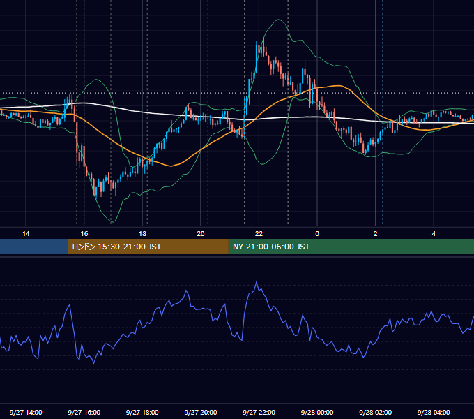 2024年9月27日（金） EUR/USD 5分足チャート
