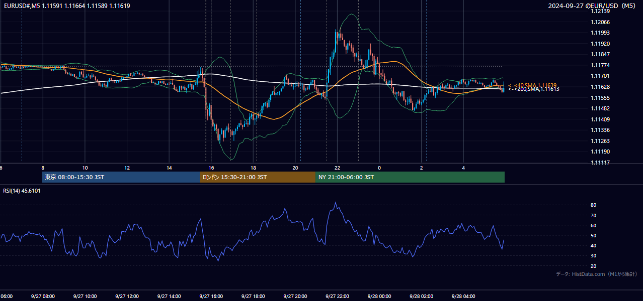 2024-09-27(金) EUR/USD 5分足チャート