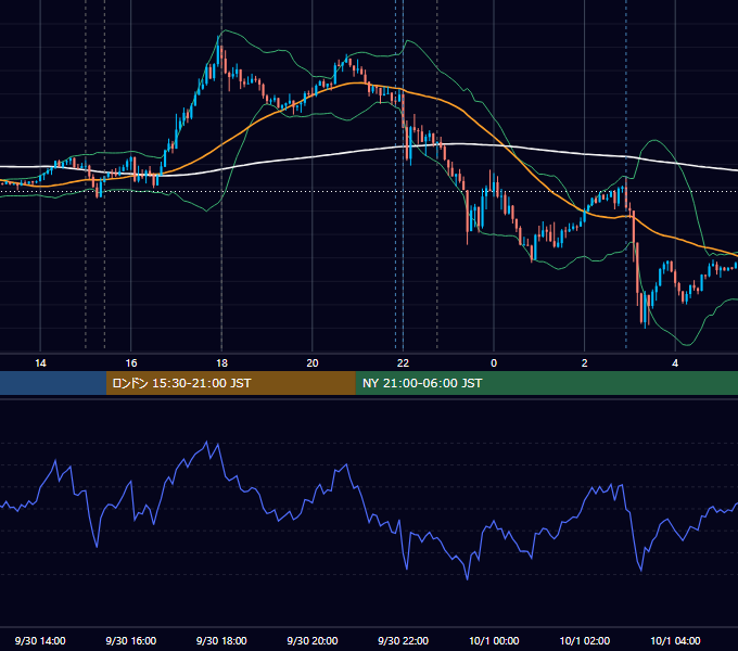 2024年9月30日（月） EUR/USD 5分足チャート
