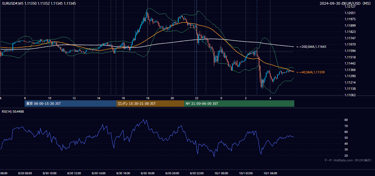 2024年9月30日(月) EUR/USD 5分足チャート