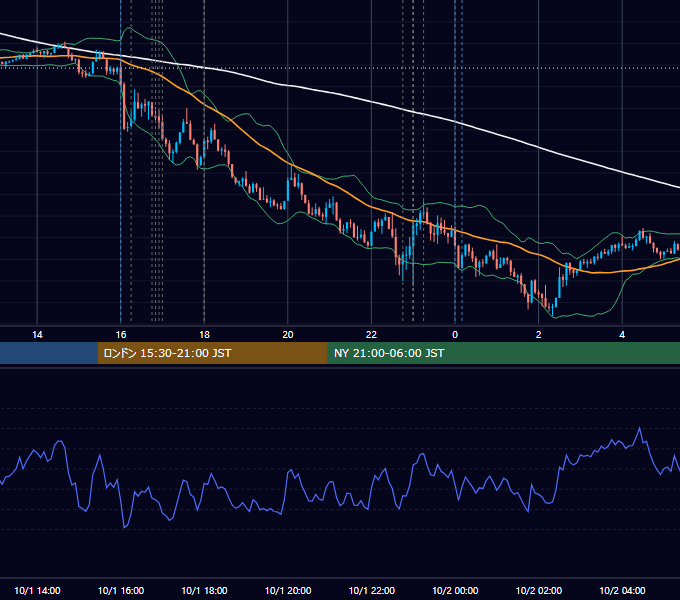 2024年10月1日（火） EUR/USD 5分足チャート