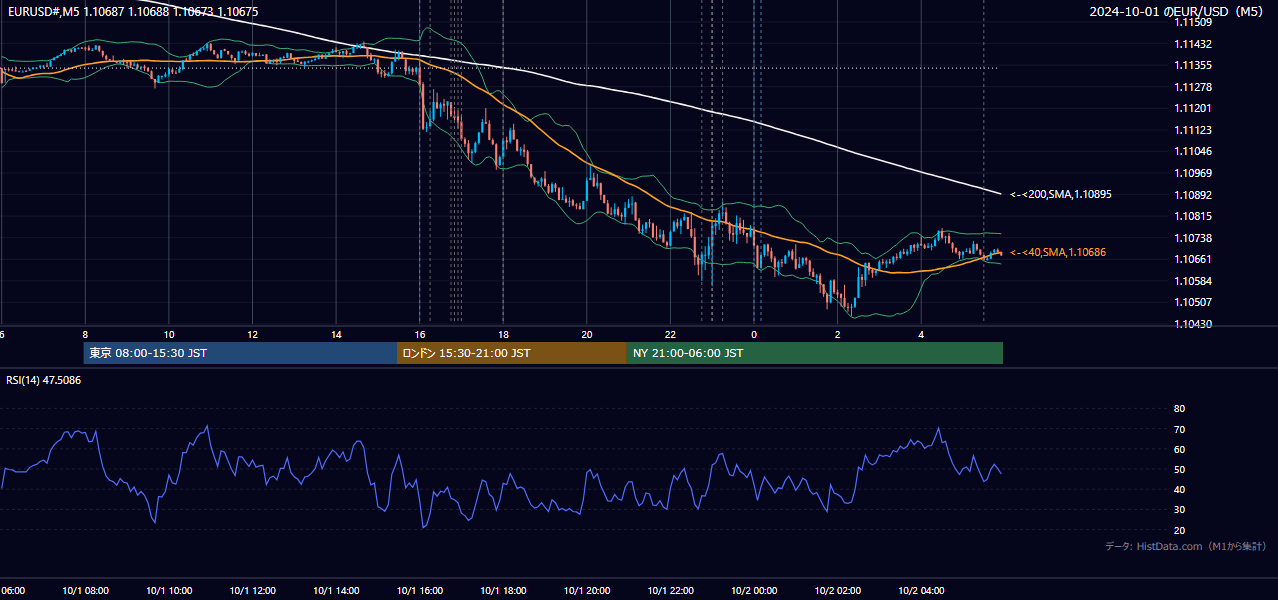 2024年10月1日（火） EUR/USD 5分足チャート