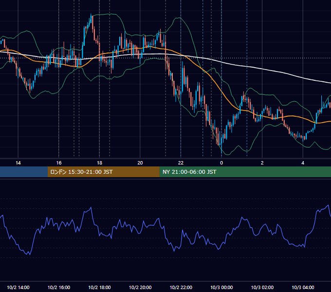 2024年10月2日（水） EUR/USD 5分足チャート
