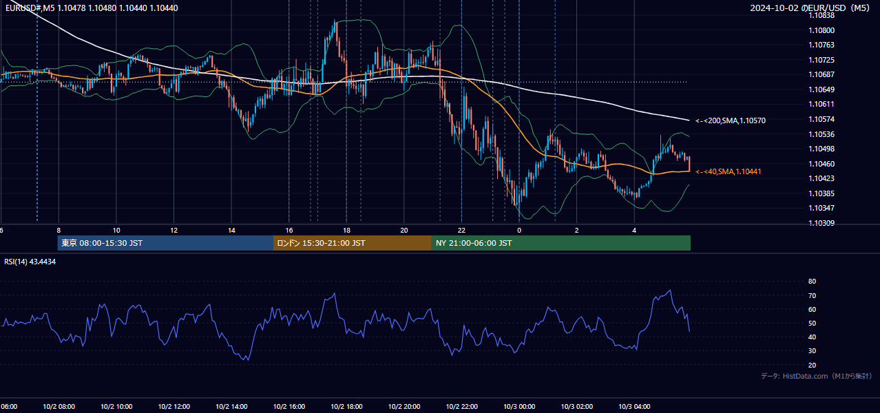 2024-10-02（水） EUR/USD 5分足チャート