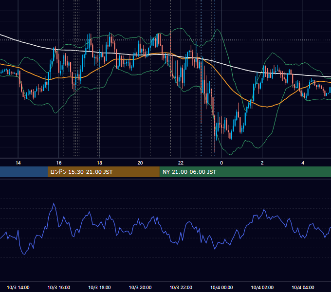 2024年10月3日（木） EUR/USD 5分足チャート