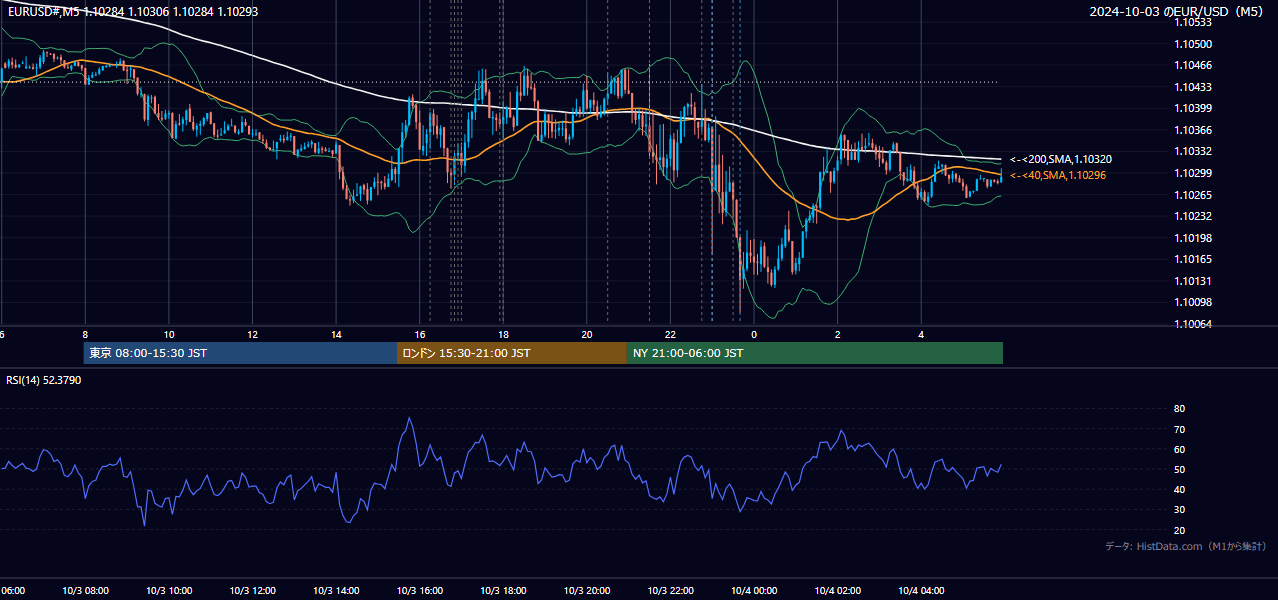 2024年10月3日(木) EUR/USD 5分足チャート