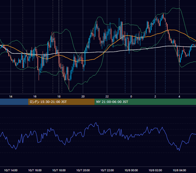 2024年10月7日（月） EUR/USD 5分足チャート