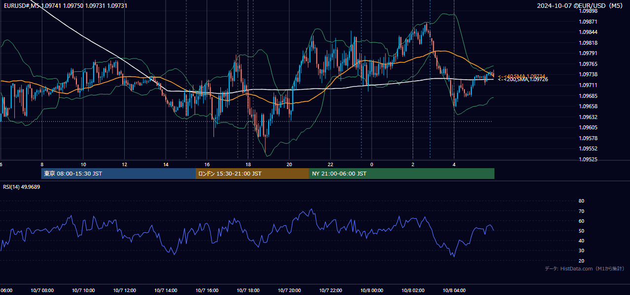 2024-10-07(月) EUR/USD 5分足チャート