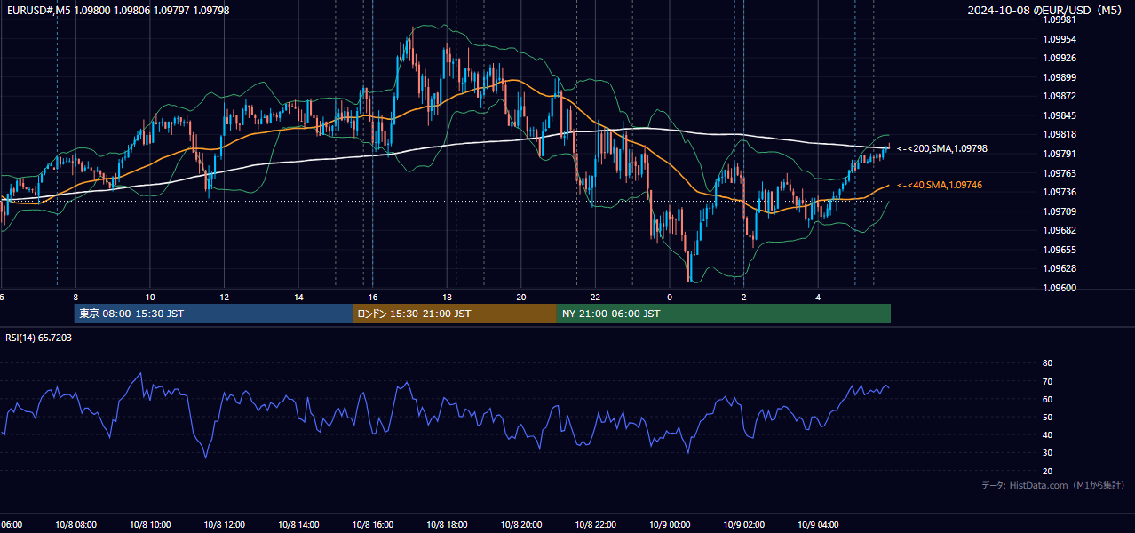 2024年10月8日（火） EUR/USD 5分足チャート
