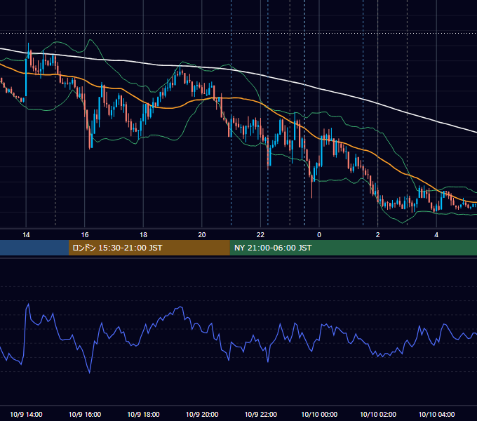 2024年10月9日（水） EUR/USD 5分足チャート